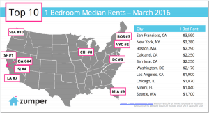 Seattle Rents = 50% of San Francisco Median Rents